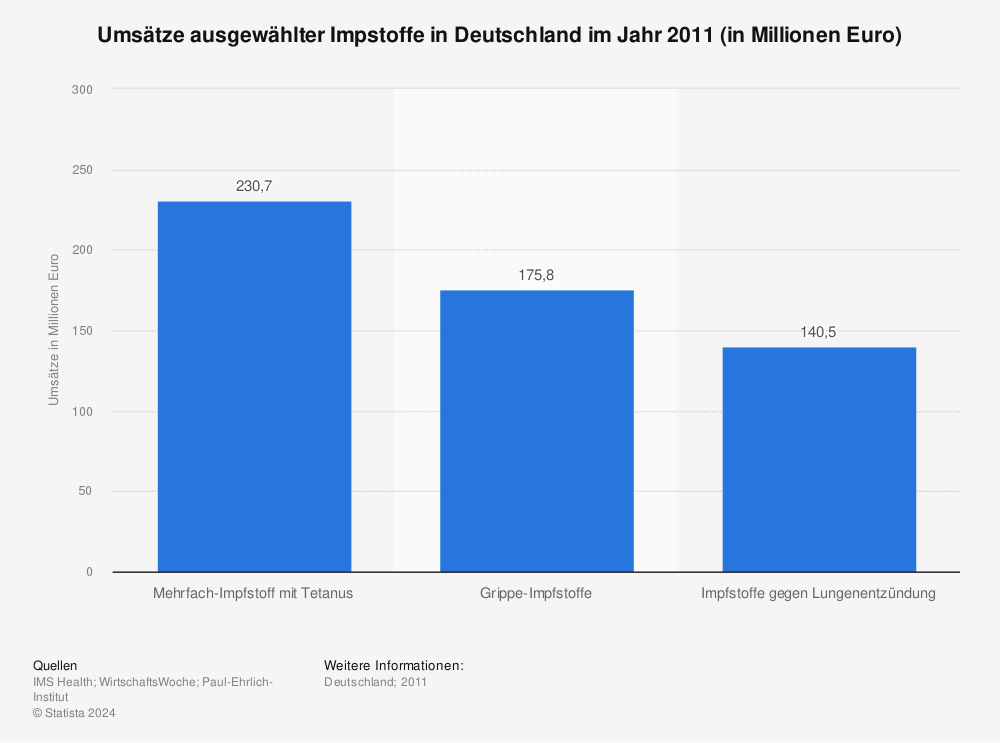 Statistik: Umsätze ausgewählter Impstoffe in Deutschland im Jahr 2011 (in Millionen Euro) | Statista