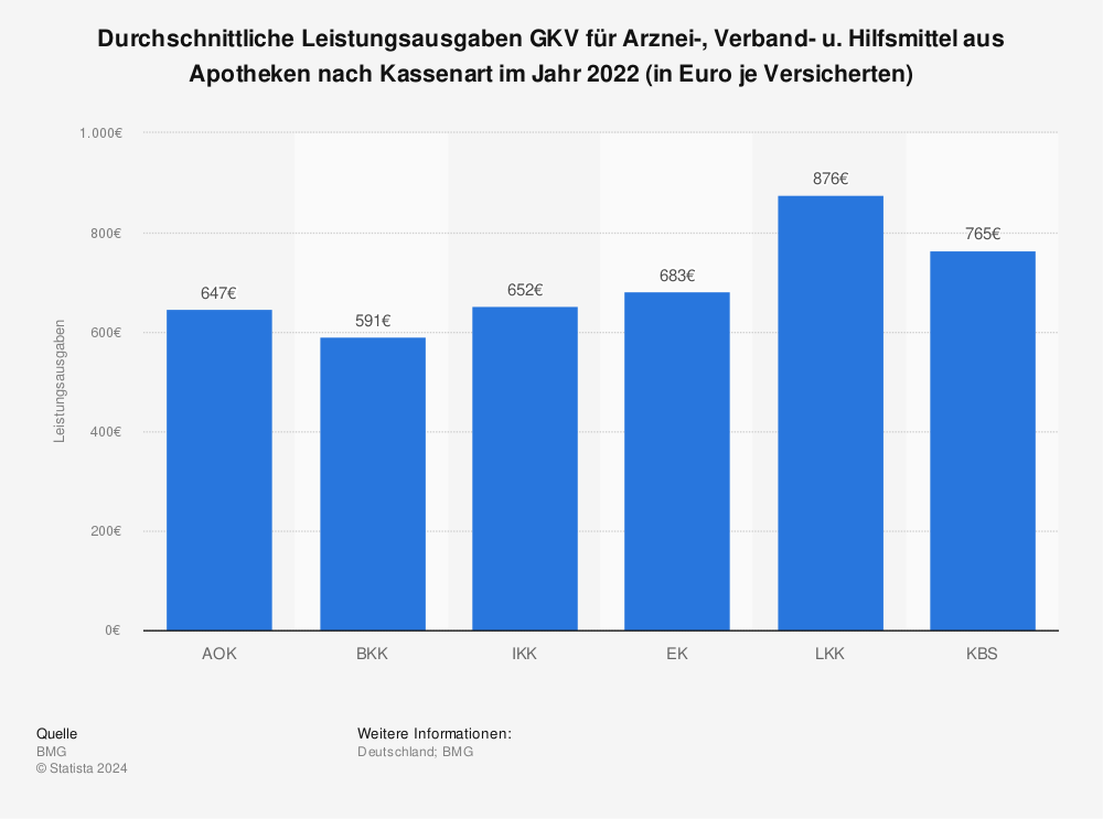 Statistik: Durchschnittliche Leistungsausgaben GKV für Arznei-, Verband- u. Hilfsmittel aus Apotheken nach Kassenart im Jahr 2022 (in Euro je Versicherten) | Statista