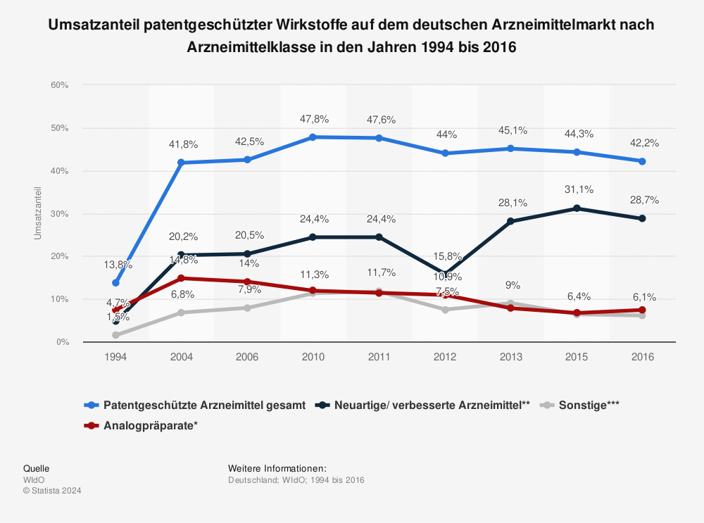 Statistik: Umsatzanteil patentgeschützter Wirkstoffe auf dem deutschen Arzneimittelmarkt nach Arzneimittelklasse in den Jahren 1994 bis 2016 | Statista