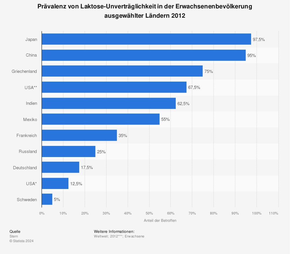 Statistik: Prävalenz von Laktose-Unverträglichkeit in der Erwachsenenbevölkerung ausgewählter Ländern 2012 | Statista