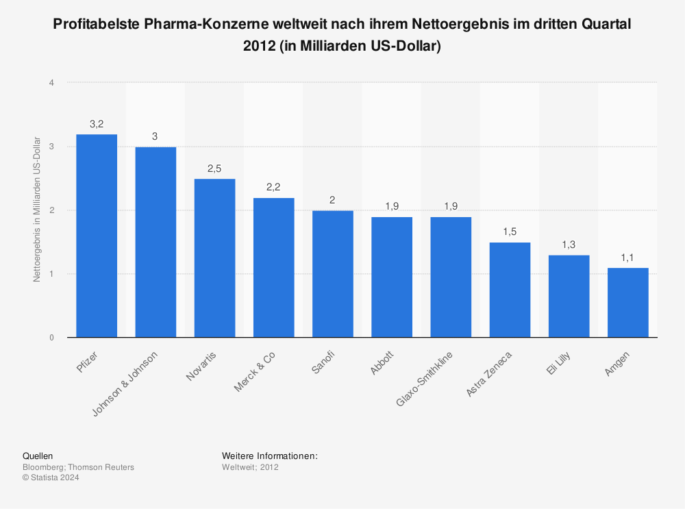 Statistik: Profitabelste Pharma-Konzerne weltweit nach ihrem Nettoergebnis im dritten Quartal 2012 (in Milliarden US-Dollar) | Statista