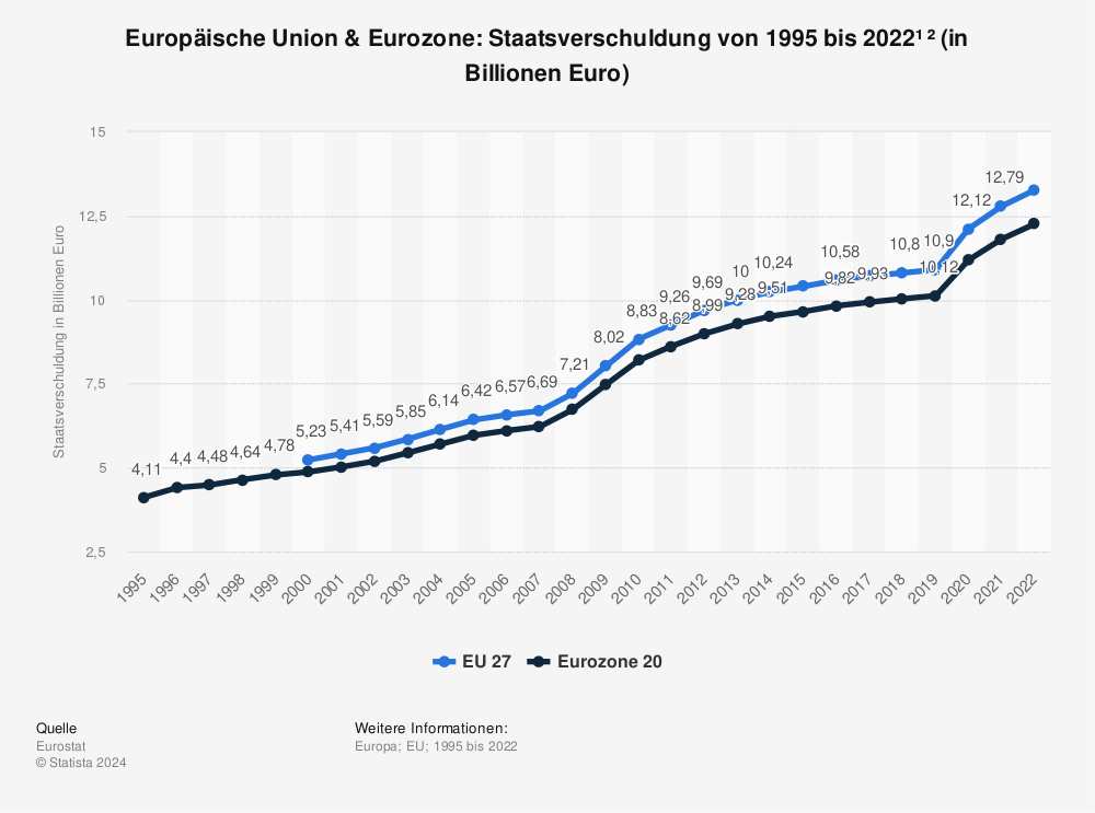 Statistik: Europäische Union & Eurozone: Staatsverschuldung von 1995 bis 2022¹ ² (in Billionen Euro) | Statista