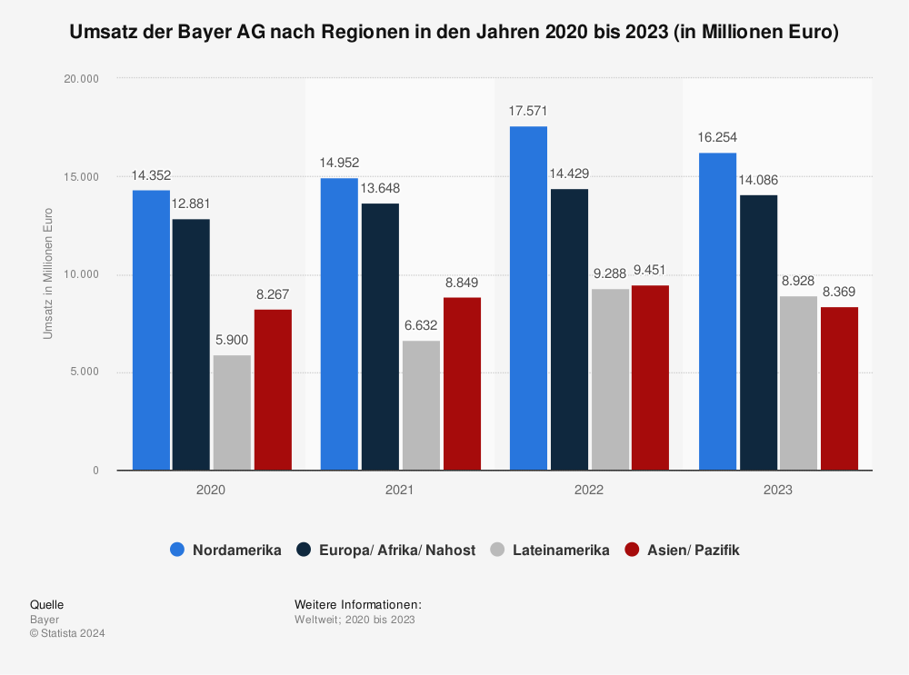 Bayer Ag Umsatz Nach Regionen Bis Q3 Statista