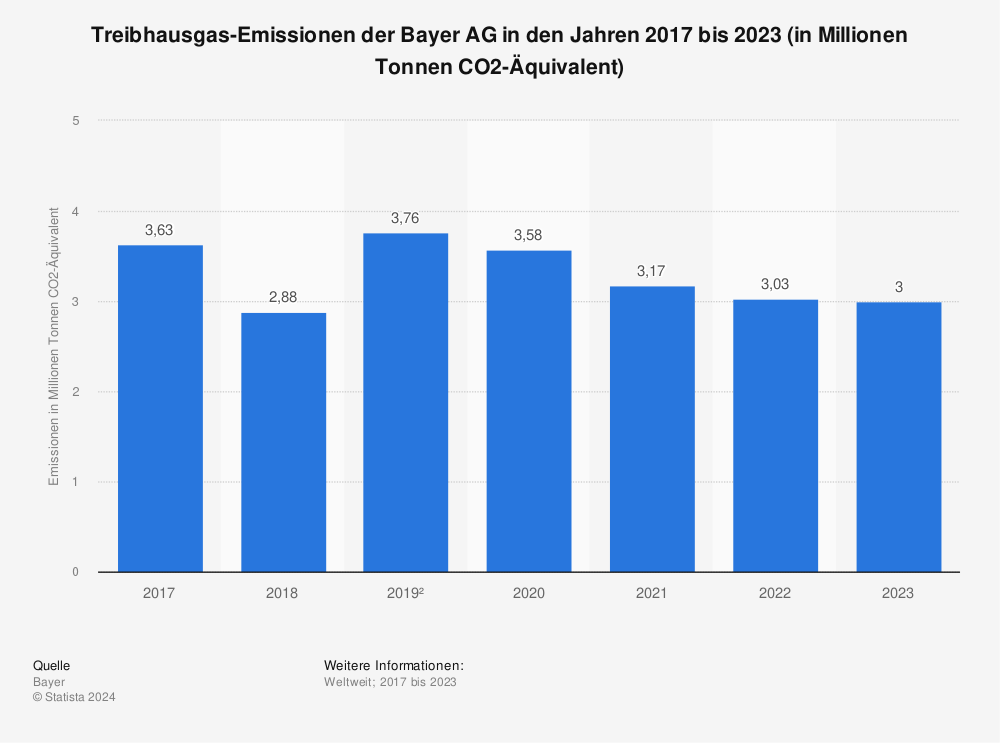Statistik: Treibhausgas-Emissionen der Bayer AG in den Jahren 2017 bis 2022 (in Millionen Tonnen CO2-Äquivalent) | Statista