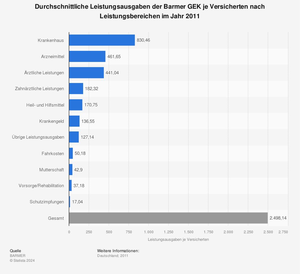 Statistik: Durchschnittliche Leistungsausgaben der Barmer GEK  je Versicherten nach Leistungsbereichen im Jahr 2011 | Statista