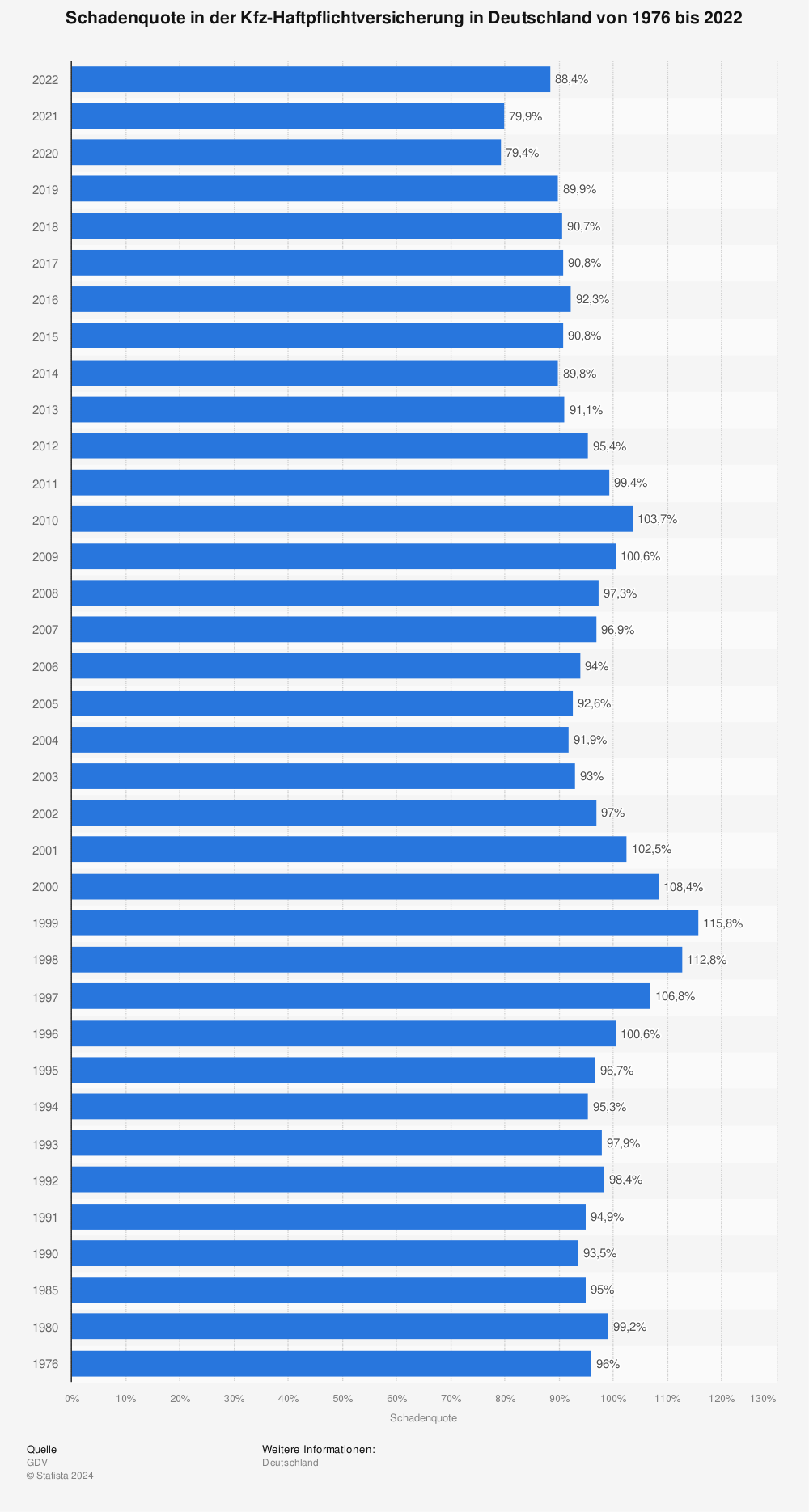 Statistik: Schadenquote in der Kfz-Haftpflichtversicherung in Deutschland von 1976 bis 2021 | Statista