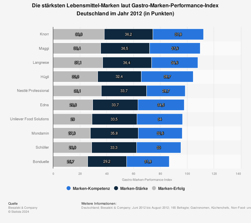 Statistik: Die stärksten Lebensmittel-Marken laut Gastro-Marken-Performance-Index Deutschland im Jahr 2012 (in Punkten) | Statista