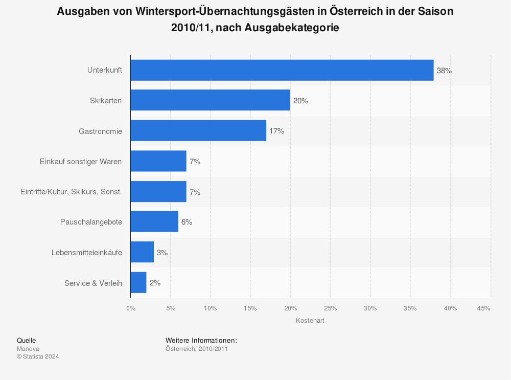 Statistik: Ausgaben von Wintersport-Übernachtungsgästen in Österreich in der Saison 2010/11, nach Ausgabekategorie | Statista