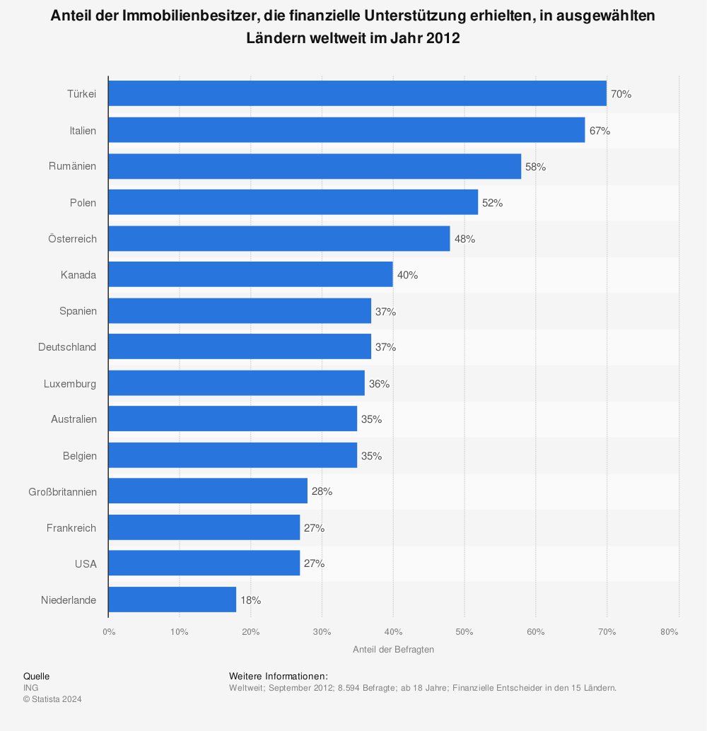 Statistik: Anteil der Immobilienbesitzer, die finanzielle Unterstützung erhielten, in ausgewählten Ländern weltweit im Jahr 2012 | Statista