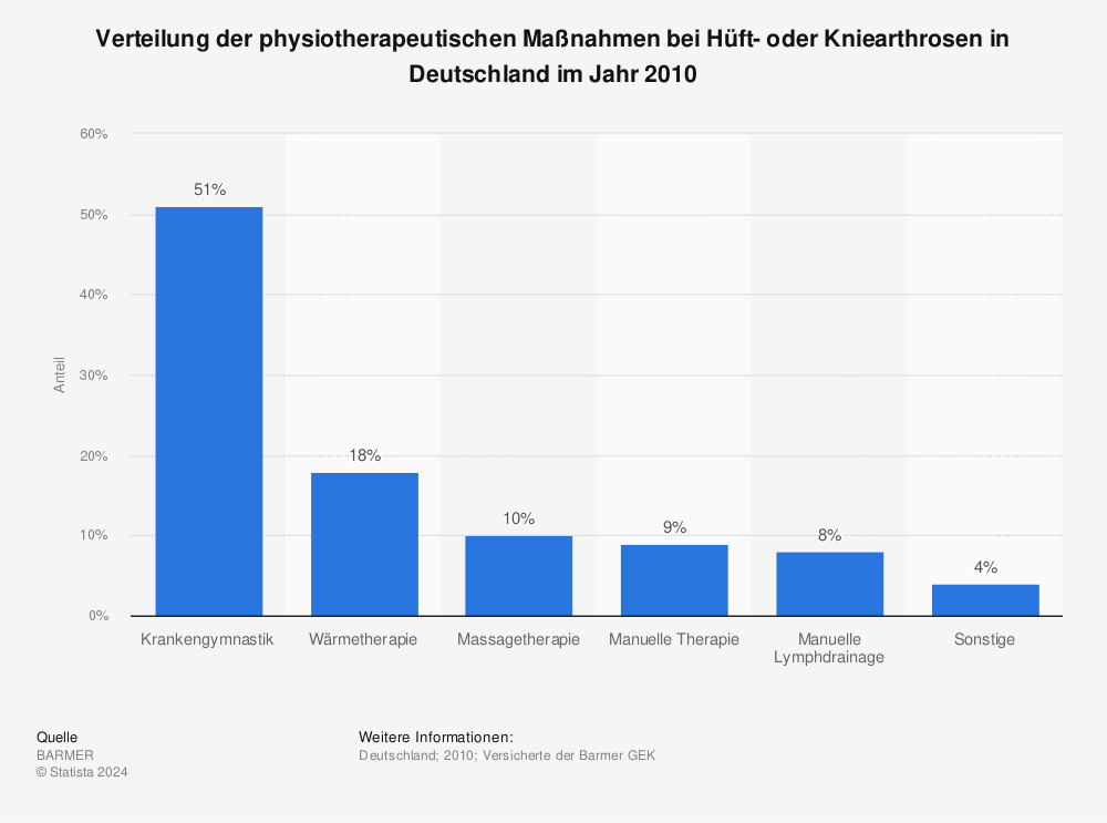Statistik: Verteilung der physiotherapeutischen Maßnahmen bei Hüft- oder Kniearthrosen in Deutschland im Jahr 2010 | Statista
