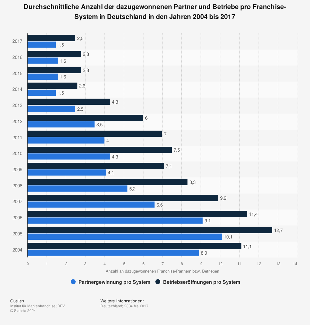 Statistik: Durchschnittliche Anzahl der dazugewonnenen Partner und Betriebe pro Franchise-System in Deutschland in den Jahren 2004 bis 2017 | Statista