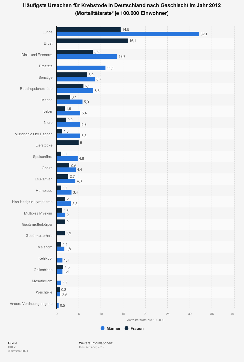 Statistik: Häufigste Ursachen für Krebstode in Deutschland nach Geschlecht im Jahr 2012 (Mortalitätsrate* je 100.000 Einwohner) | Statista