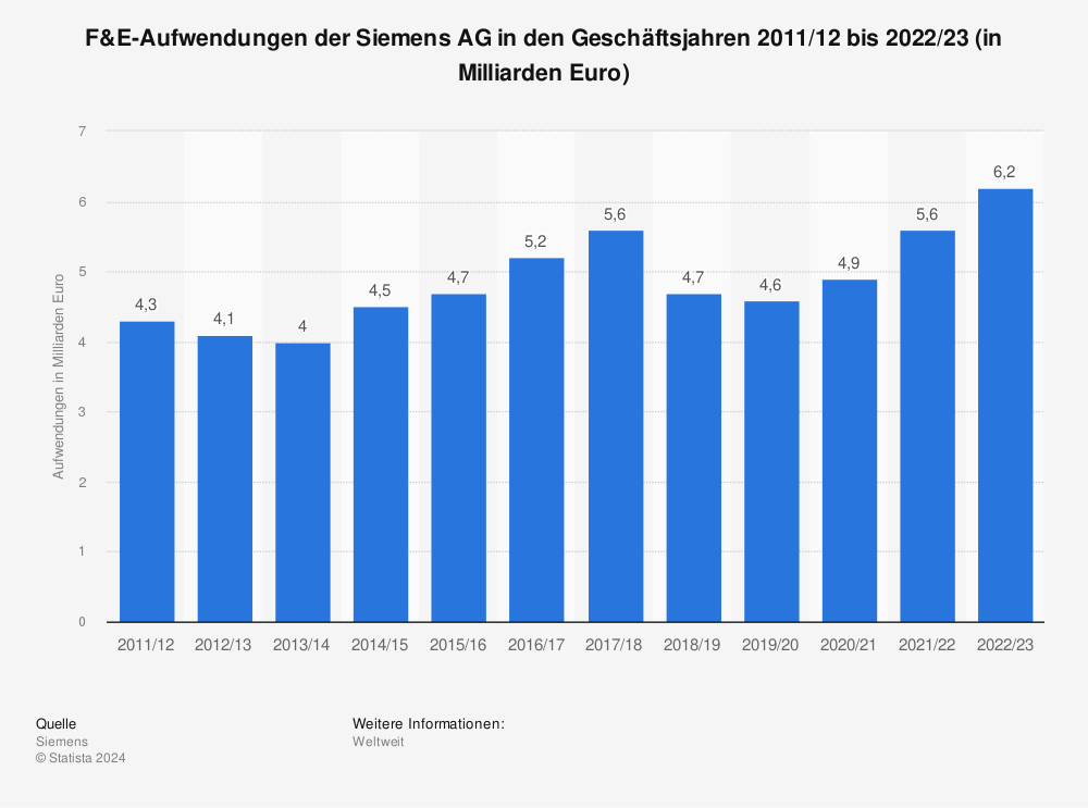Statistik: F&E-Aufwendungen der Siemens AG in den Geschäftsjahren 2011/2012 bis 2021/2022 (in Milliarden Euro) | Statista