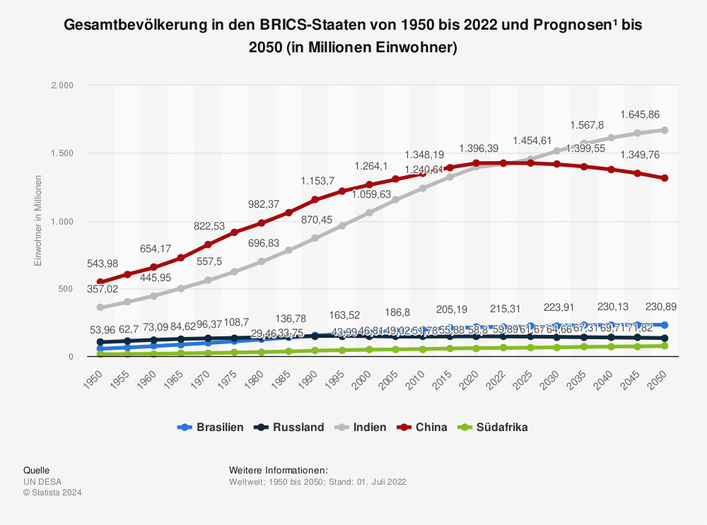 Statistik: Gesamtbevölkerung in den BRIC-Staaten von 1950 bis 2022 und Prognosen¹ bis 2050 (in Millionen Einwohner) | Statista