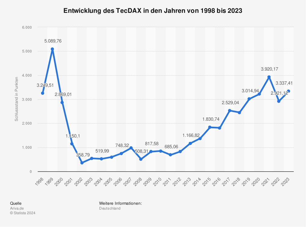 Statistik: Entwicklung des TecDAX in den Jahren von 1998 bis 2022 | Statista