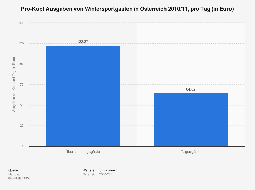 Statistik: Pro-Kopf Ausgaben von Wintersportgästen in Österreich 2010/11, pro Tag (in Euro) | Statista
