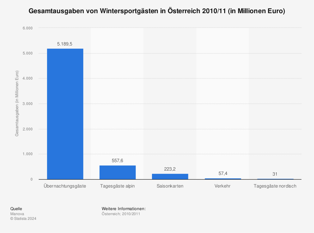 Statistik: Gesamtausgaben von Wintersportgästen in Österreich 2010/11 (in Millionen Euro) | Statista