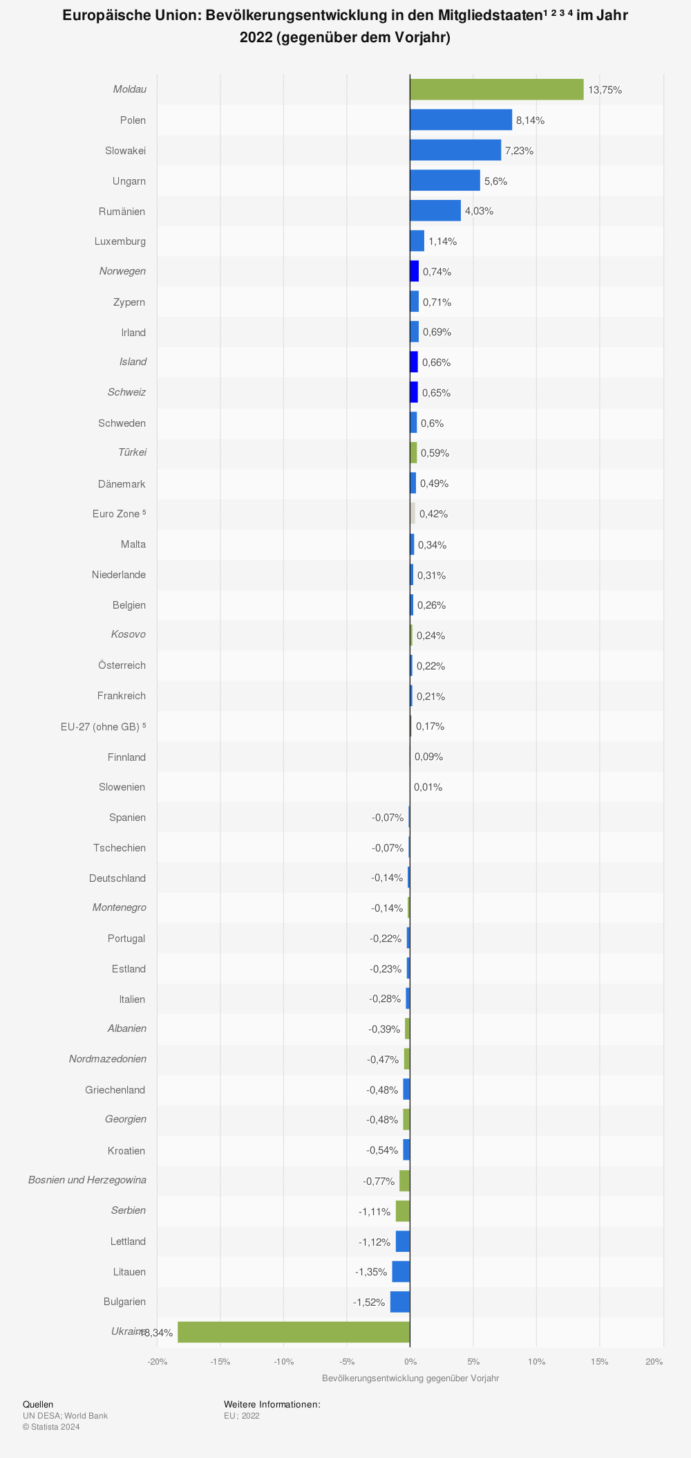 Statistik: Europäische Union: Bevölkerungsentwicklung in den Mitgliedstaaten¹ ²  ³ ⁴ im Jahr 2022 (gegenüber dem Vorjahr) | Statista