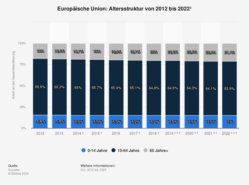 Statistik: Europäische Union: Altersstruktur von 2011 bis 2021¹ | Statista