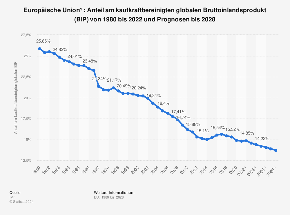 Statistik: Europäische Union¹ : Anteil am kaufkraftbereinigten globalen Bruttoinlandsprodukt (BIP) von 1980 bis 2021 und Prognosen bis 2027 | Statista