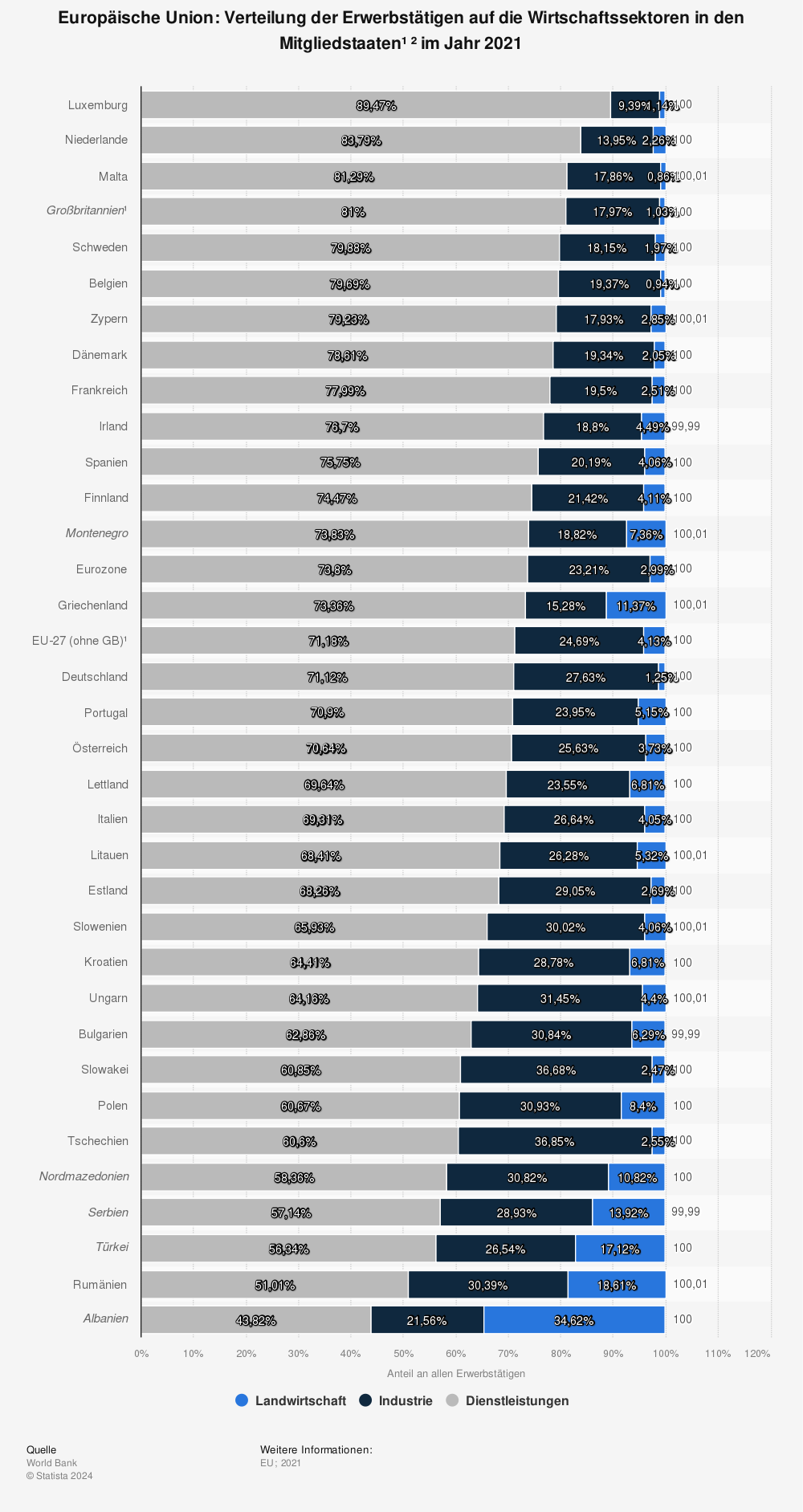 Statistik: Europäische Union: Verteilung der Erwerbstätigen auf die Wirtschaftssektoren in den Mitgliedstaaten¹ ² im Jahr 2020 | Statista