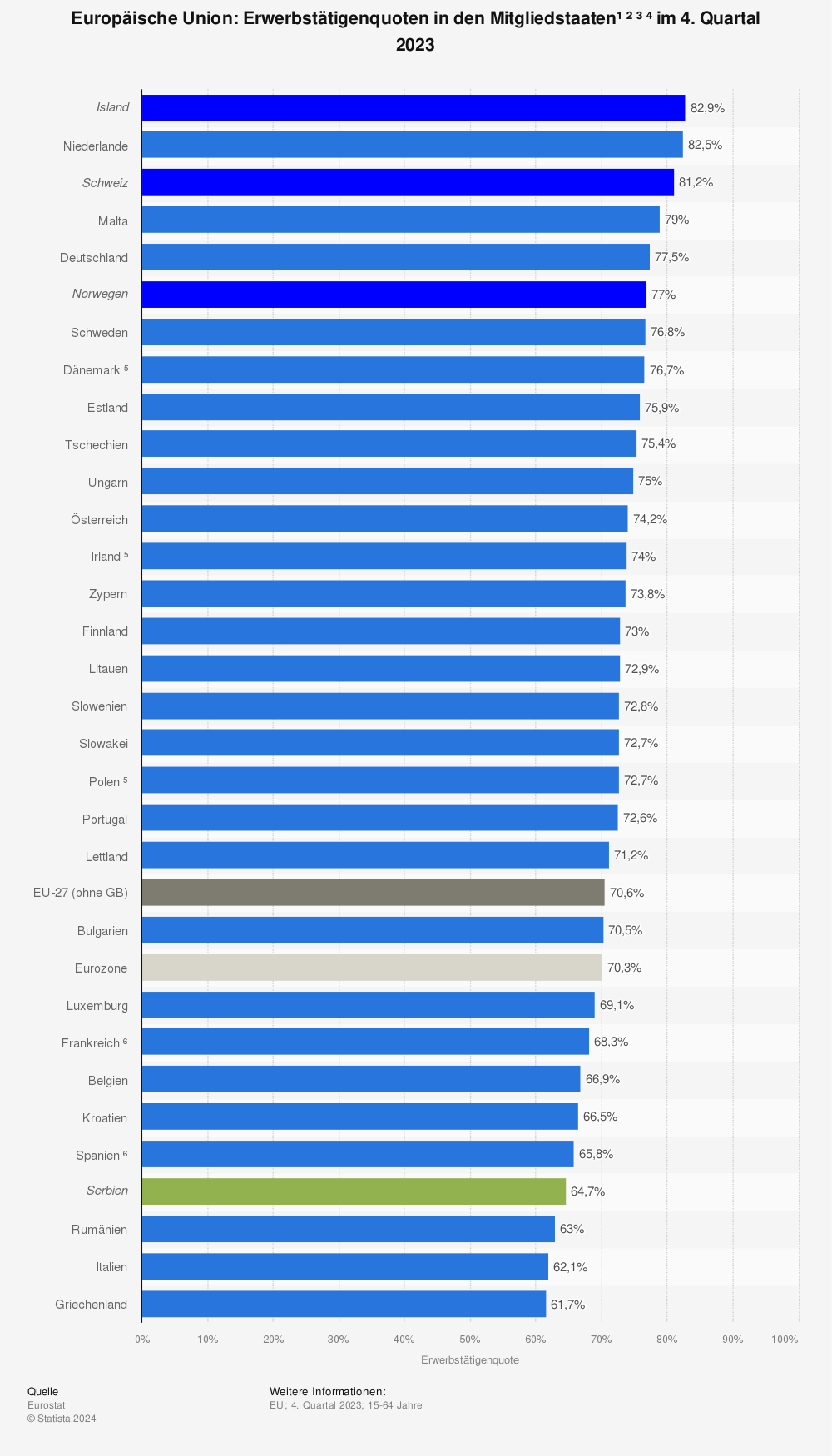 Statistik: Europäische Union: Erwerbstätigenquoten in den Mitgliedstaaten¹ ² ³ ⁴  im 1. Quartal 2023 | Statista