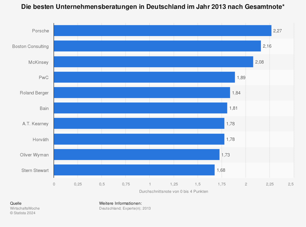 Statistik: Die besten Unternehmensberatungen in Deutschland im Jahr 2013 nach Gesamtnote* | Statista