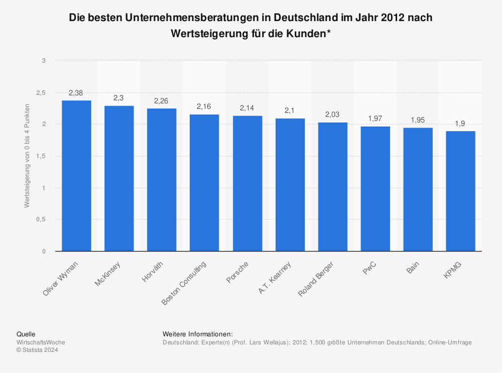 Statistik: Die besten Unternehmensberatungen in Deutschland im Jahr 2012 nach Wertsteigerung für die Kunden* | Statista