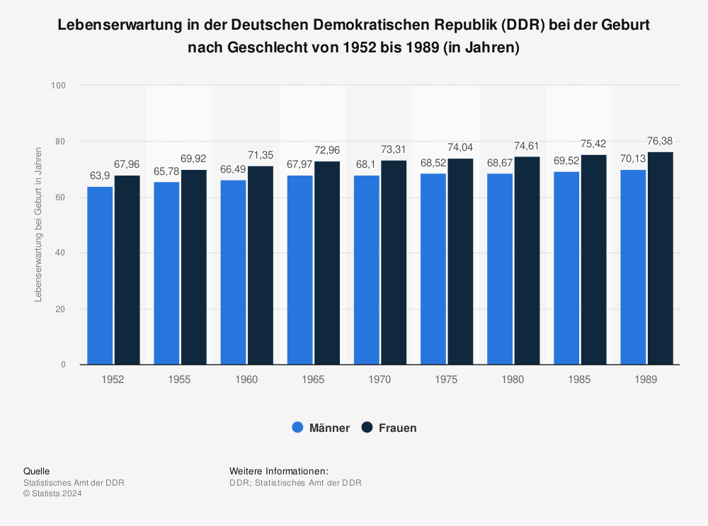 Statistik: Lebenserwartung in der Deutschen Demokratischen Republik (DDR) bei der Geburt nach Geschlecht von 1952 bis 1989 (in Jahren) | Statista
