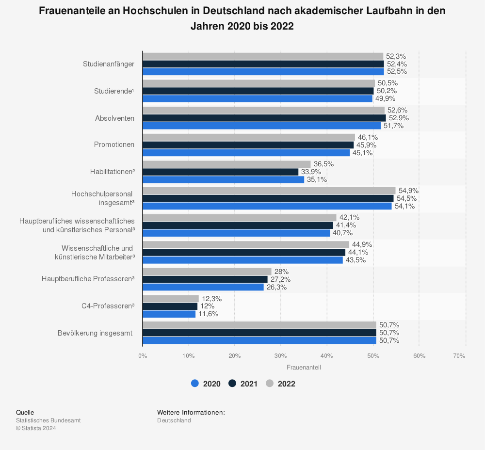 Statistik: Frauenanteile an Hochschulen in Deutschland nach akademischer Laufbahn in den Jahren 2019 bis 2021 | Statista