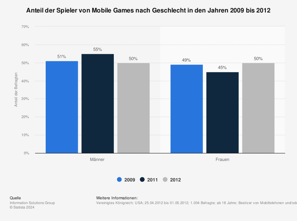 Statistik: Anteil der Spieler von Mobile Games nach Geschlecht in den Jahren 2009 bis 2012 | Statista