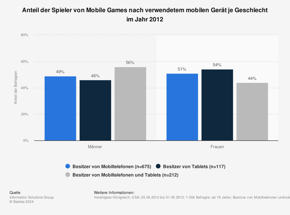 Statistik: Anteil der Spieler von Mobile Games nach verwendetem mobilen Gerät je Geschlecht im Jahr 2012 | Statista