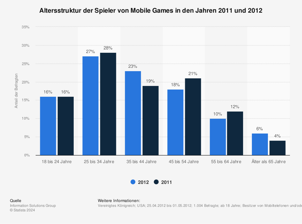 Statistik: Altersstruktur der Spieler von Mobile Games in den Jahren 2011 und 2012 | Statista