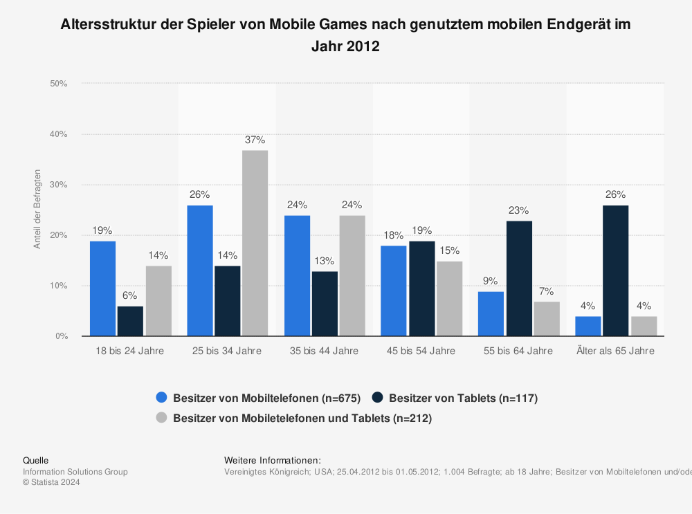 Statistik: Altersstruktur der Spieler von Mobile Games nach genutztem mobilen Endgerät im Jahr 2012 | Statista