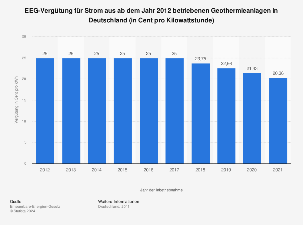 Statistik: EEG-Vergütung für Strom aus ab dem Jahr 2012 betriebenen Geothermieanlagen in Deutschland (in Cent pro Kilowattstunde) | Statista