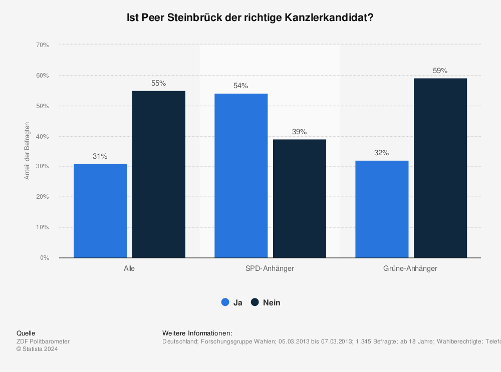 Statistik: Ist Peer Steinbrück der richtige Kanzlerkandidat? | Statista