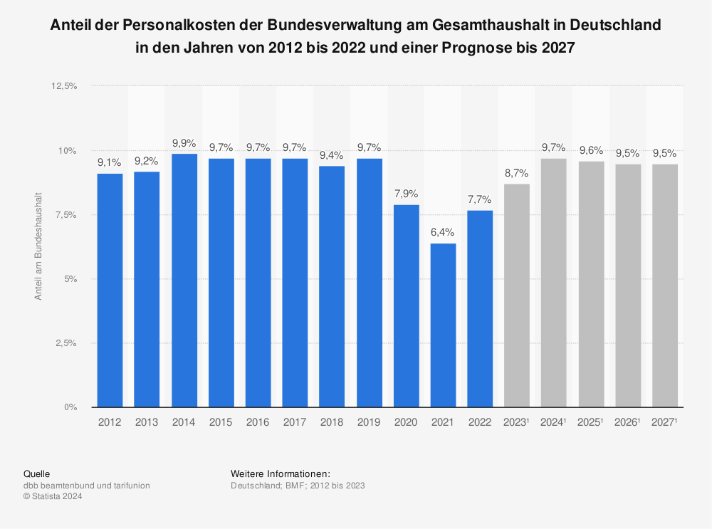 Statistik: Anteil der Personalkosten der Bundesverwaltung am Bundeshaushalt in Deutschland von 1970 bis 2013 | Statista