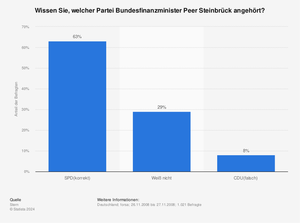 Statistik: Wissen Sie, welcher Partei Bundesfinanzminister Peer Steinbrück angehört? | Statista