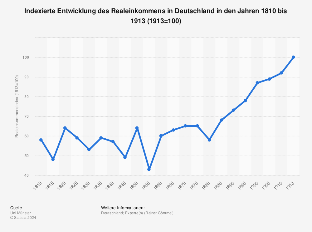 Statistik: Indexierte Entwicklung des Realeinkommens in Deutschland in den Jahren 1810 bis 1913 (1913=100) | Statista