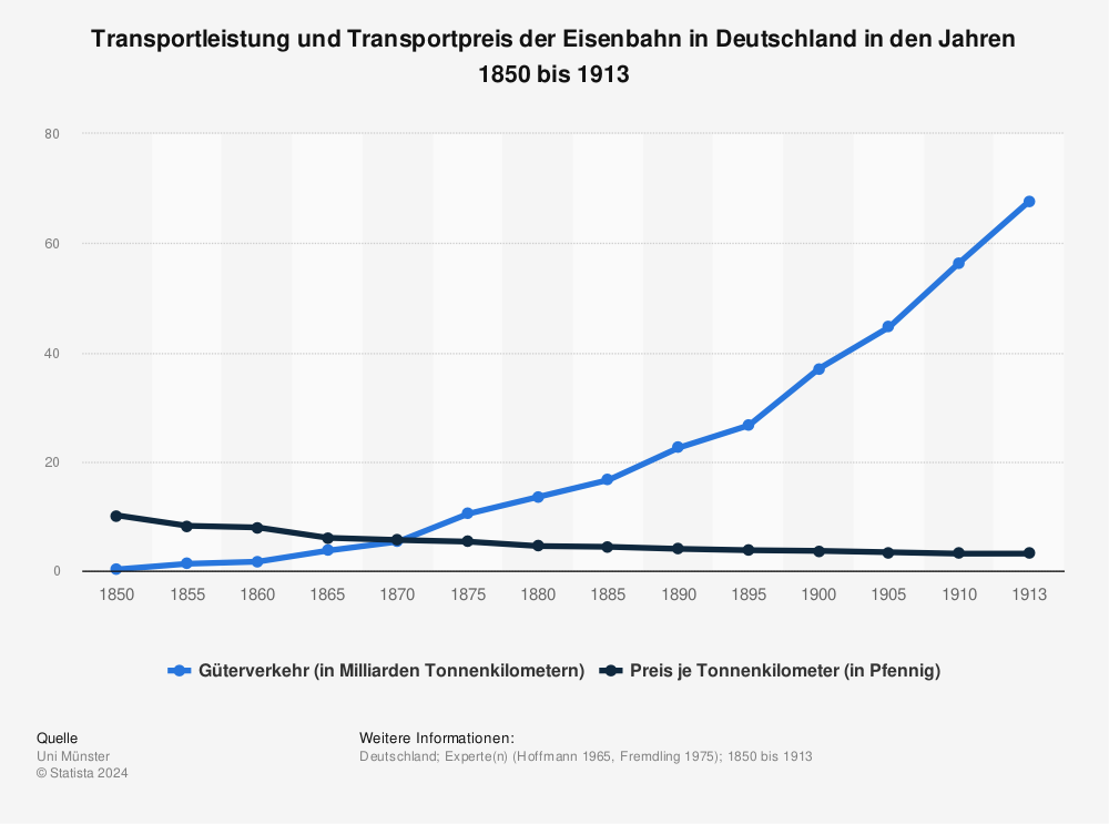 Statistik: Transportleistung und Transportpreis der Eisenbahn in Deutschland in den Jahren 1850 bis 1913 | Statista