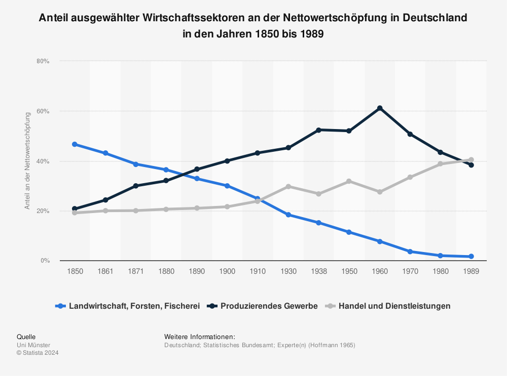 Statistik: Anteil ausgewählter Wirtschaftssektoren an der Nettowertschöpfung in Deutschland in den Jahren 1850 bis 1989 | Statista