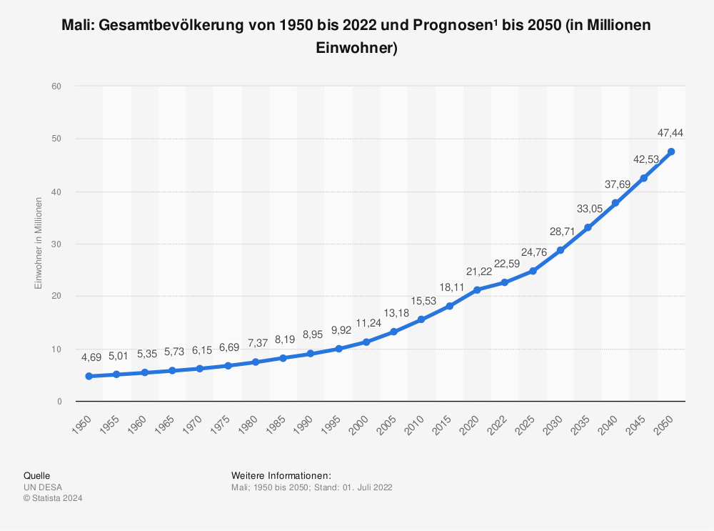 Statistik: Mali: Gesamtbevölkerung von 1980 bis 2021 und Prognosen bis 2027 (in Millionen Einwohner) | Statista