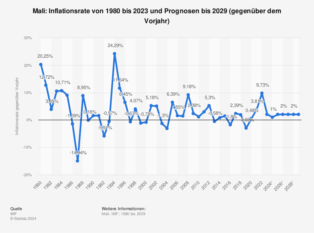 Statistik: Mali: Inflationsrate von 1980 bis 2021 und Prognosen bis 2027 (gegenüber dem Vorjahr) | Statista