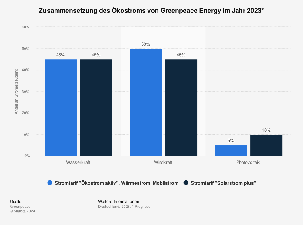 Statistik: Zusammensetzung des Ökostroms von Greenpeace Energy im Jahr 2020 | Statista