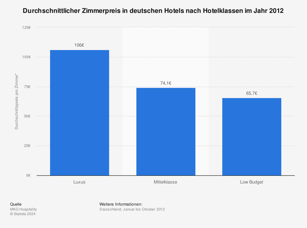 Statistik: Durchschnittlicher Zimmerpreis in deutschen Hotels nach Hotelklassen im Jahr 2012 | Statista