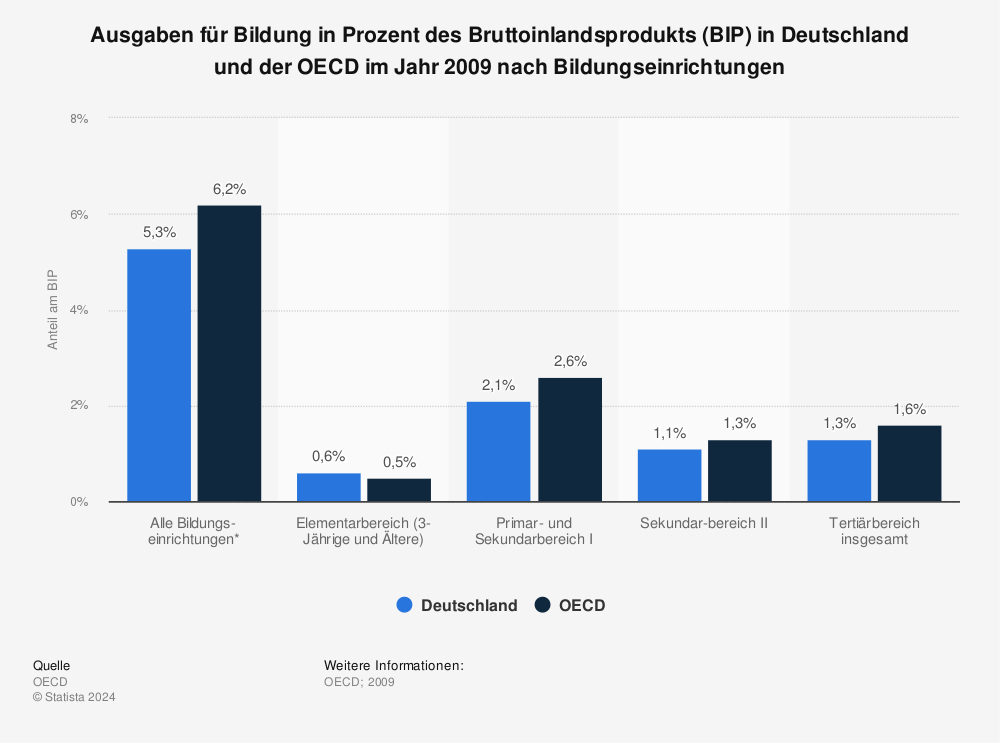 Statistik: Ausgaben für Bildung in Prozent des Bruttoinlandsprodukts (BIP) in Deutschland und der OECD im Jahr 2009 nach Bildungseinrichtungen | Statista