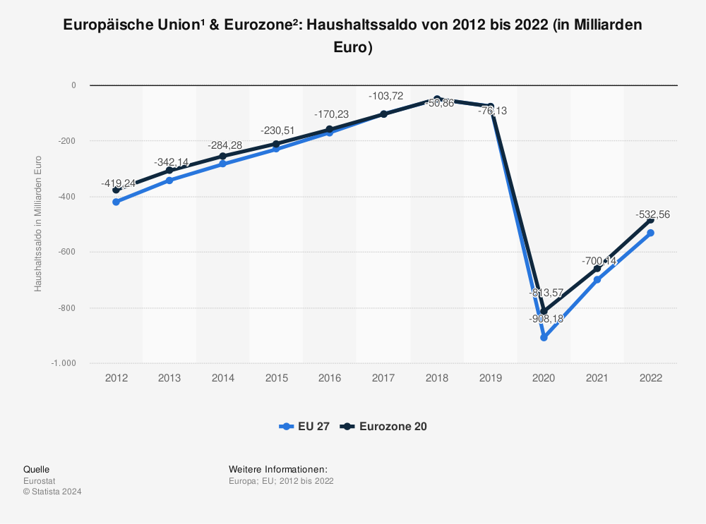 Statistik: Europäische Union & Euro-Zone: Haushaltssaldo von 2011 bis 2021 (in Milliarden Euro) | Statista