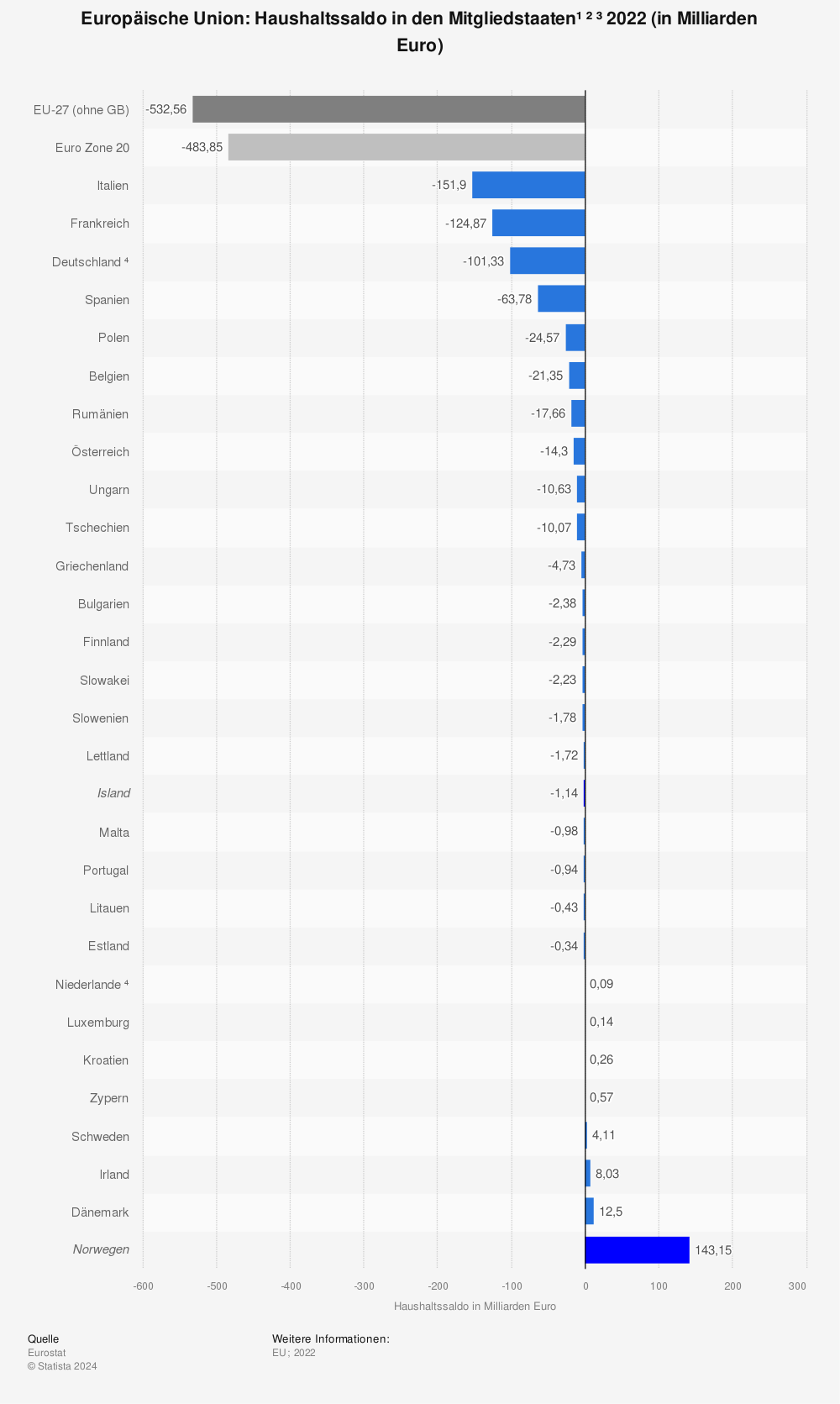 Statistik: Europäische Union: Haushaltssaldo in den Mitgliedstaaten 2021 (in Milliarden Euro) | Statista