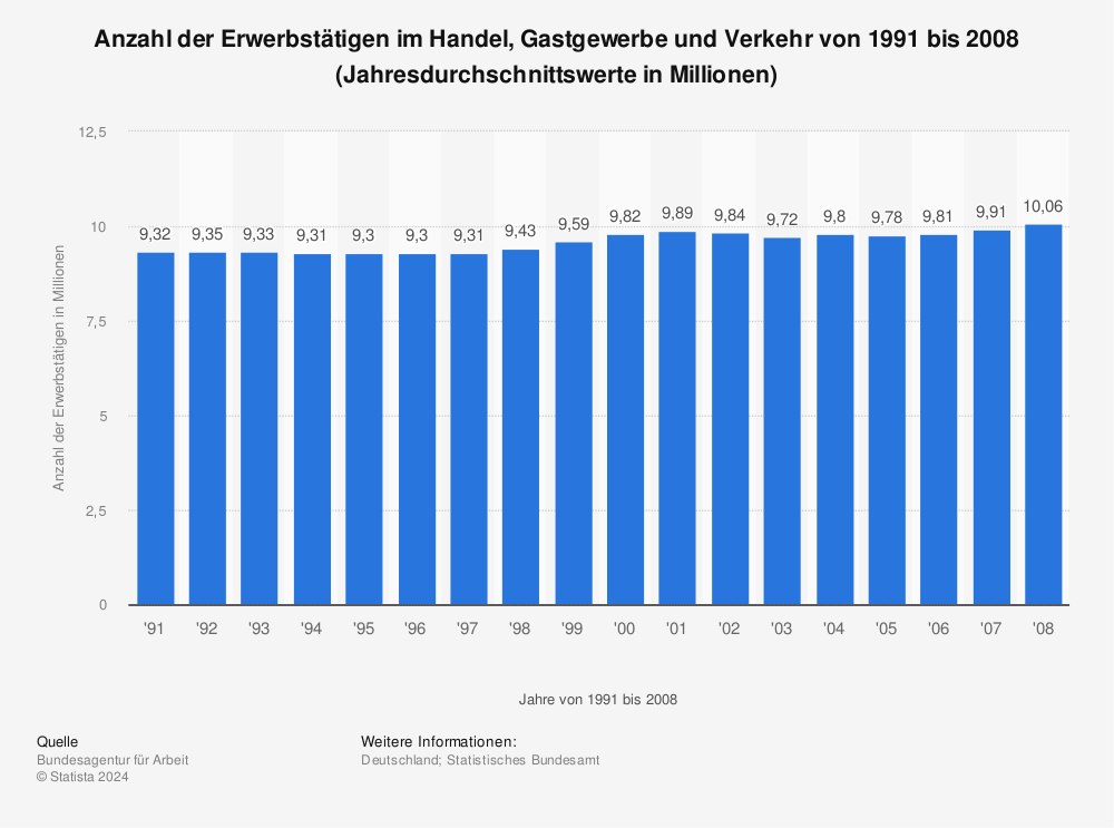 Statistik: Anzahl der Erwerbstätigen im Handel, Gastgewerbe und Verkehr von 1991 bis 2008 (Jahresdurchschnittswerte in Millionen) | Statista