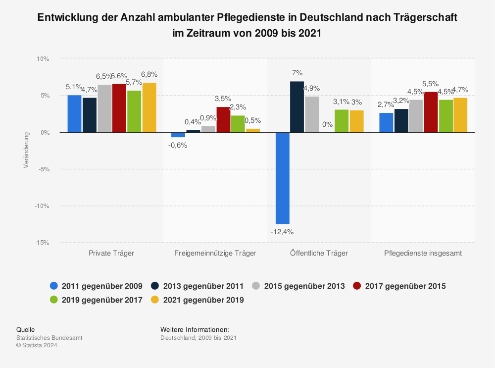 Statistik: Entwicklung der Anzahl ambulanter Pflegedienste in Deutschland nach Trägerschaft im Zeitraum von 2009 bis 2019 | Statista